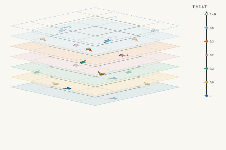 Space–time lift diagram for g248 and polar space group No. 169 P6_1; exact clock phases form stacked sheets in vertical time through one clock period. Activate the interactive viewer to examine Al2S3.