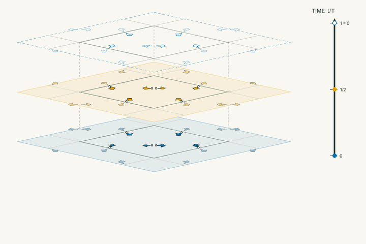 Space–time lift diagram for g269 and polar space group No. 185 P6_3cm; exact clock phases form stacked sheets in vertical time through one clock period. Activate the interactive viewer to examine KNiCl3.