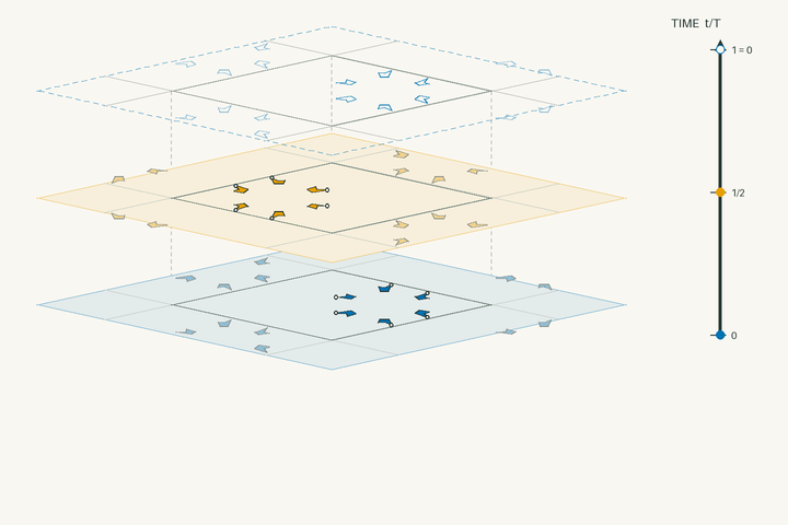 Space–time lift diagram for g271 and polar space group No. 186 P6_3mc; exact clock phases form stacked sheets in vertical time through one clock period. Activate the interactive viewer to examine AgI.