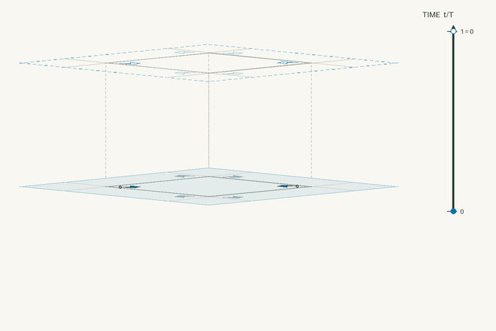 Space–time lift diagram for g5 and polar space group No. 3 P2; exact clock phases form stacked sheets in vertical time through one clock period. Activate the interactive viewer to examine Thomasclarkite-(Y).
