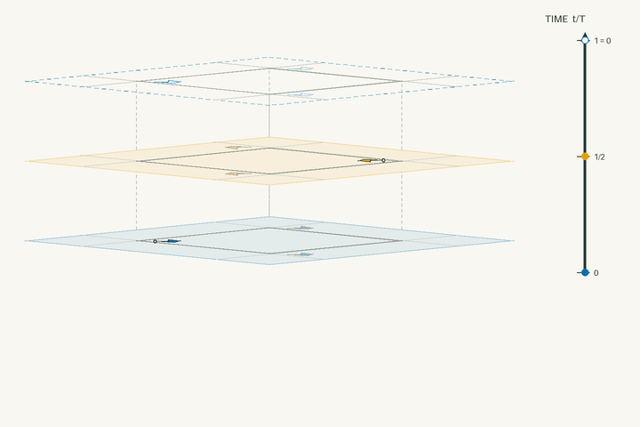 Space–time lift diagram for g6 and polar space group No. 4 P2_1; exact clock phases form stacked sheets in vertical time through one clock period. Activate the interactive viewer to examine Alloclasite.