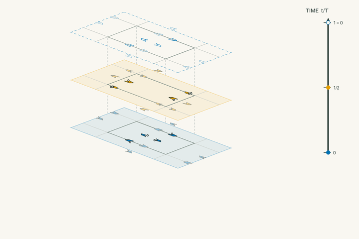 Space–time lift diagram for g73 and polar space group No. 46 Ima2; exact clock phases form stacked sheets in vertical time through one clock period. Activate the interactive viewer to examine Batisite.