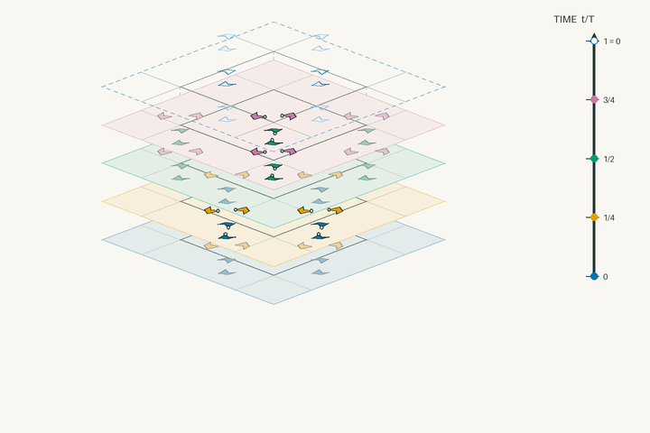 Space–time lift diagram for g75 and polar space group No. 43 Fdd2; exact clock phases form stacked sheets in vertical time through one clock period. Activate the interactive viewer to examine Edenharterite.