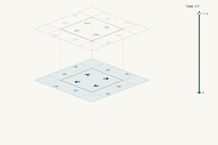 Space–time lift diagram for g94 and polar space group No. 75 P4; exact clock phases form stacked sheets in vertical time through one clock period. Activate the interactive viewer to examine Tetragonal Sodium Tungsten Bronze.