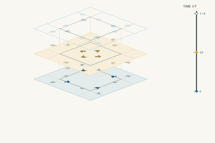 Space–time lift diagram for g98 and polar space group No. 79 I4; exact clock phases form stacked sheets in vertical time through one clock period. Activate the interactive viewer to examine WOBr4.