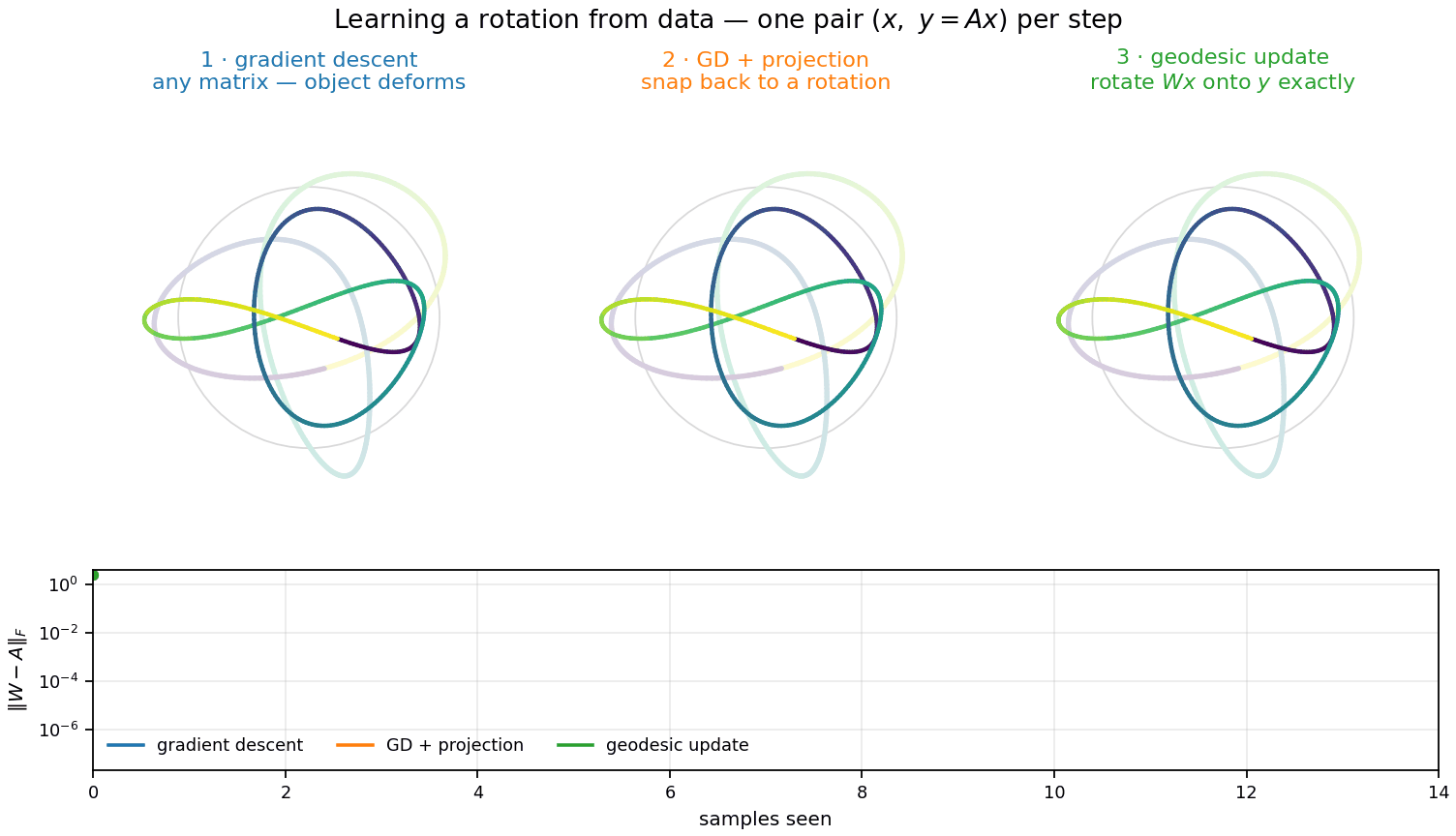 Animation: three estimators learning a rotation from streamed pairs
