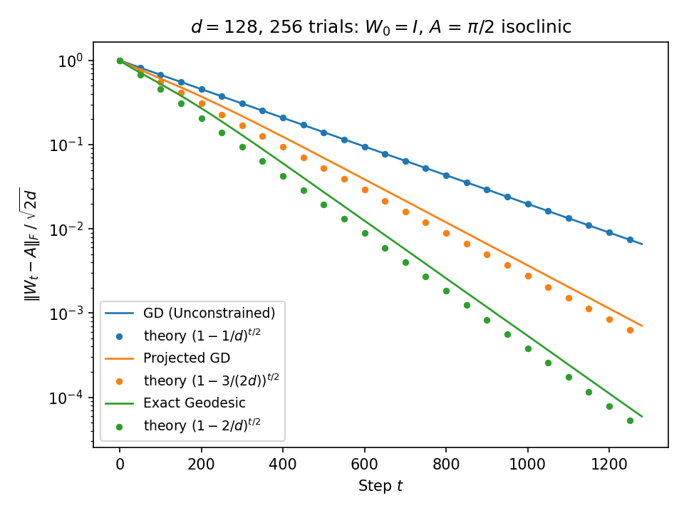 Convergence of the three updates at d = 128 against per-step contraction theory