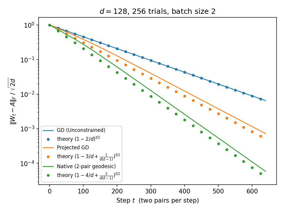 Convergence of the three batch-2 updates at d = 128 against per-step contraction theory