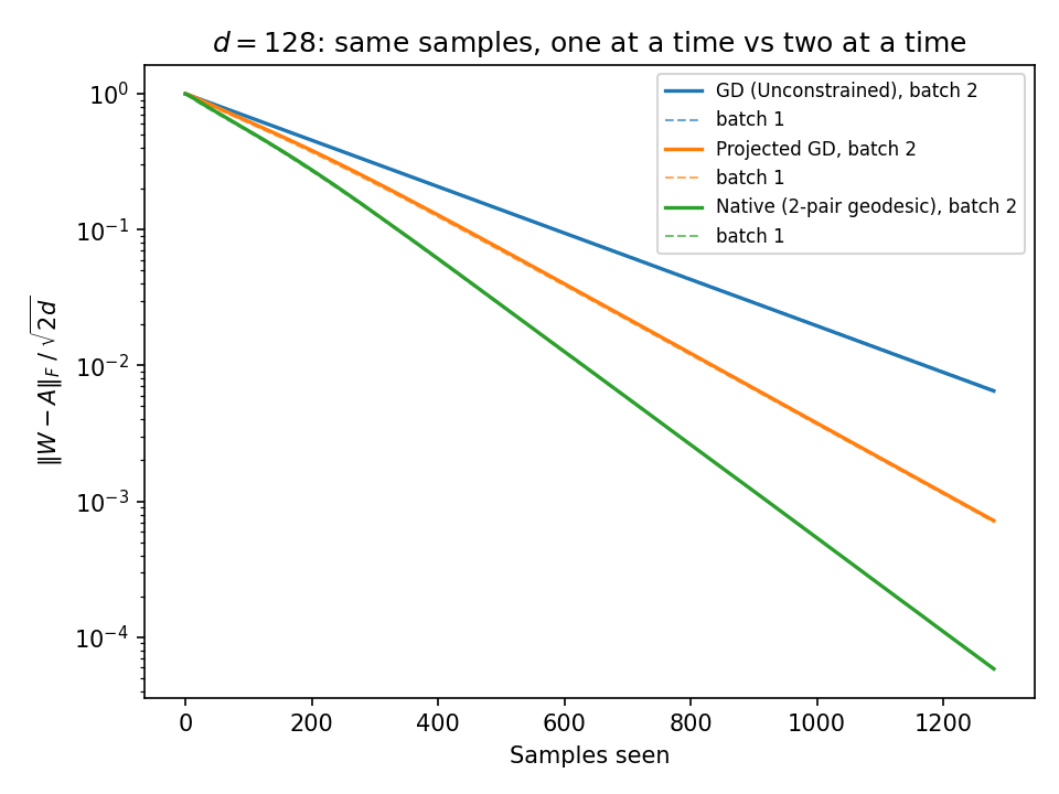 Per-sample comparison: batch size 1 versus batch size 2 for all three methods