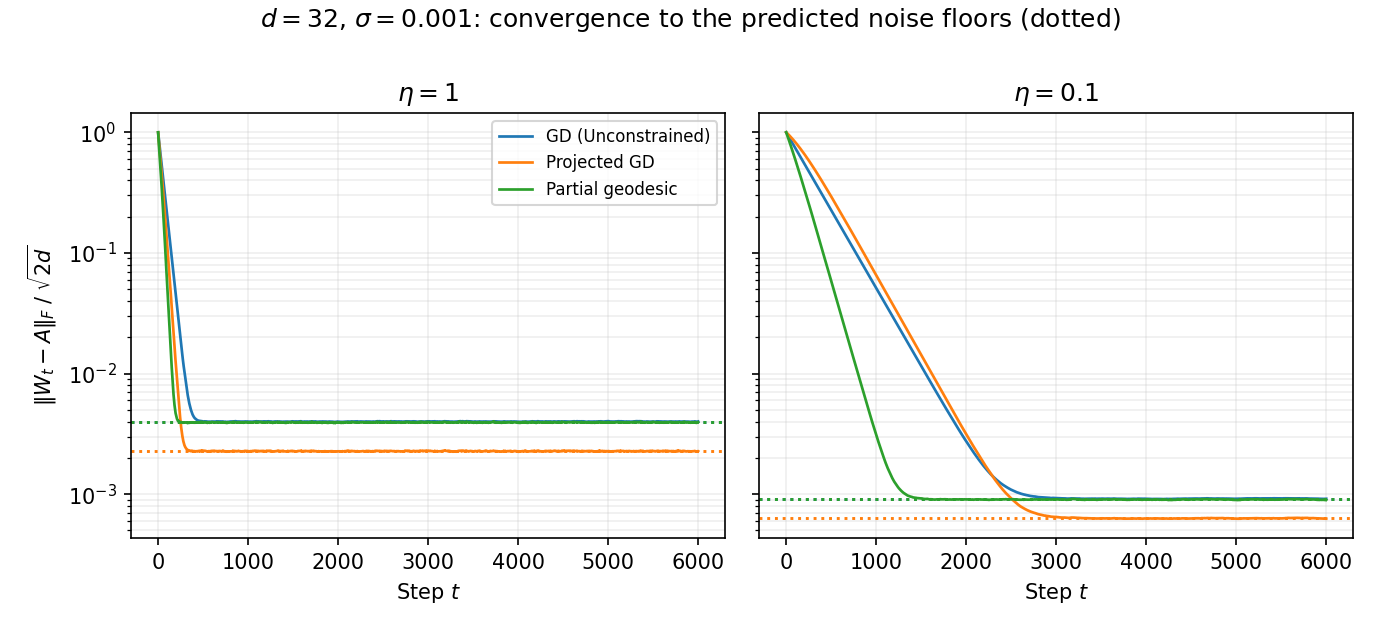Convergence to the predicted noise floors at eta = 1 and eta = 0.1