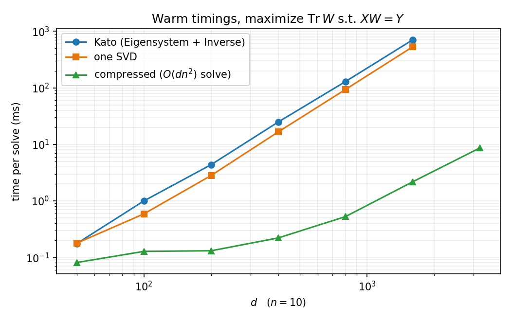 Log-log timing comparison of the three solvers as d grows