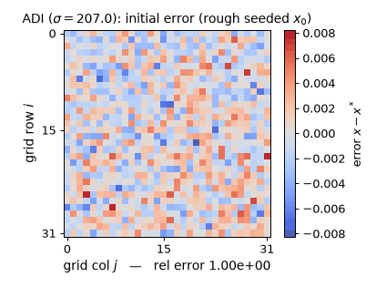 ADI sweep animation: the rows half-sweep flattens error along rows leaving horizontal stripes, then the columns half-sweep wipes the stripes