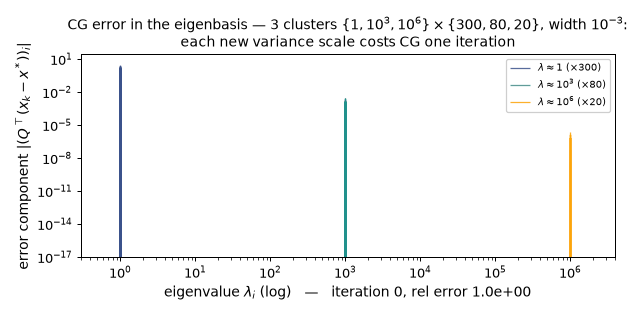 CG on the 3-cluster spectrum: per-cluster eigencomponent bars die one cluster per effective iteration, with a single-sweep plunge once all clusters are found
