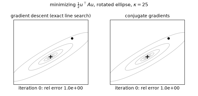 GD zigzagging across tilted elliptical contours while CG reaches the minimum in two steps