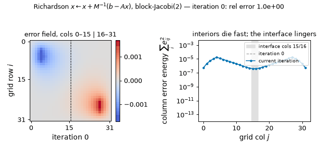 Block-Jacobi Richardson iteration: subdomain interiors converge within a few sweeps while an error mode pinned to the interface columns decays slowly