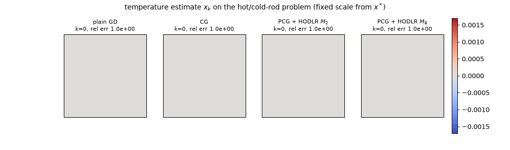 Animation: temperature estimates of plain GD, CG, PCG with HODLR rank 2 and rank 8, iteration by iteration on the hot/cold-rod field
