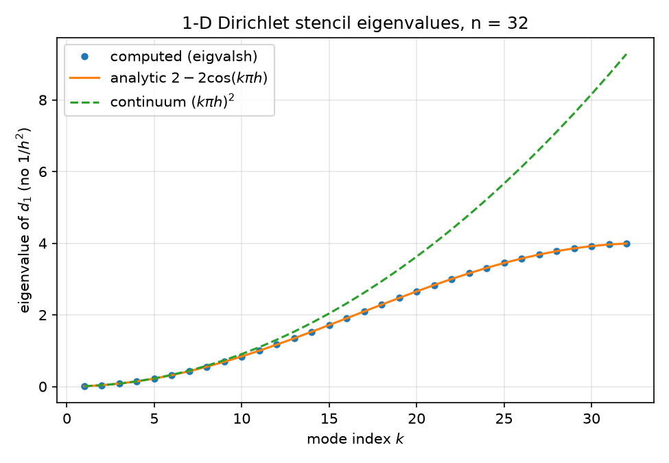 d1_eigenvalues