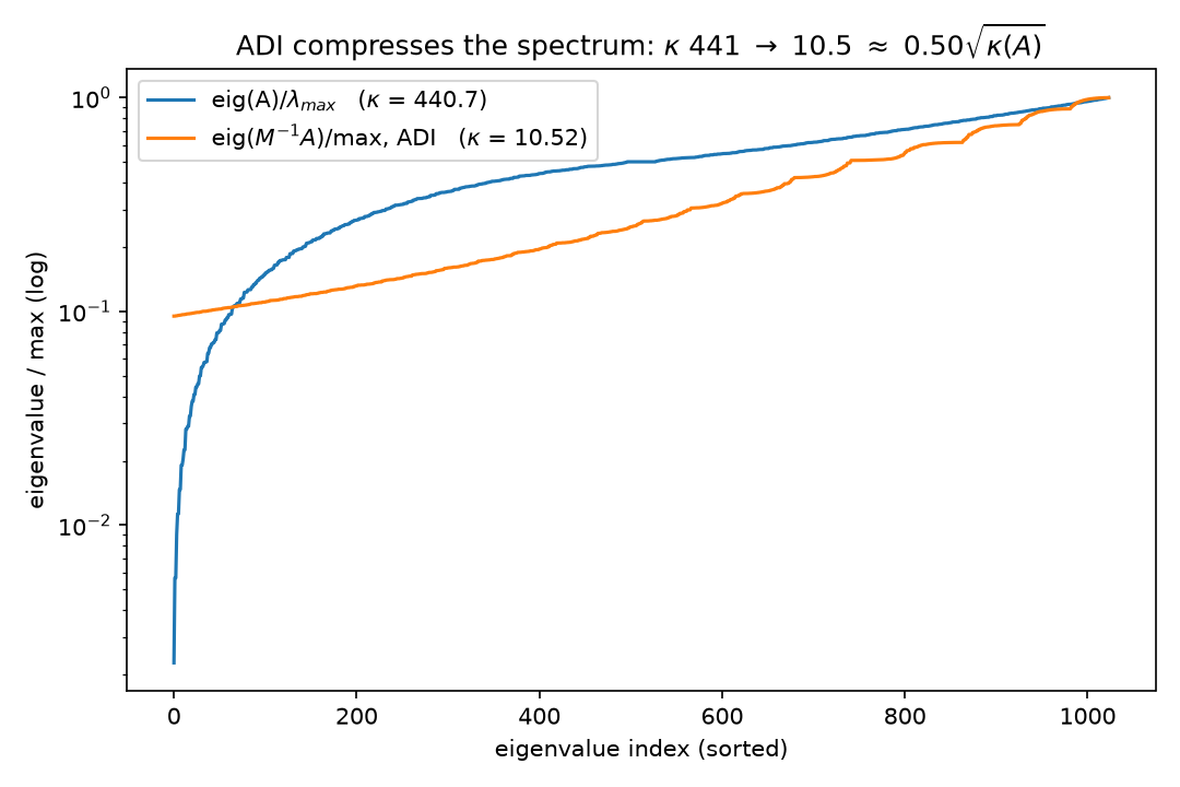 ADI compresses the spectrum
