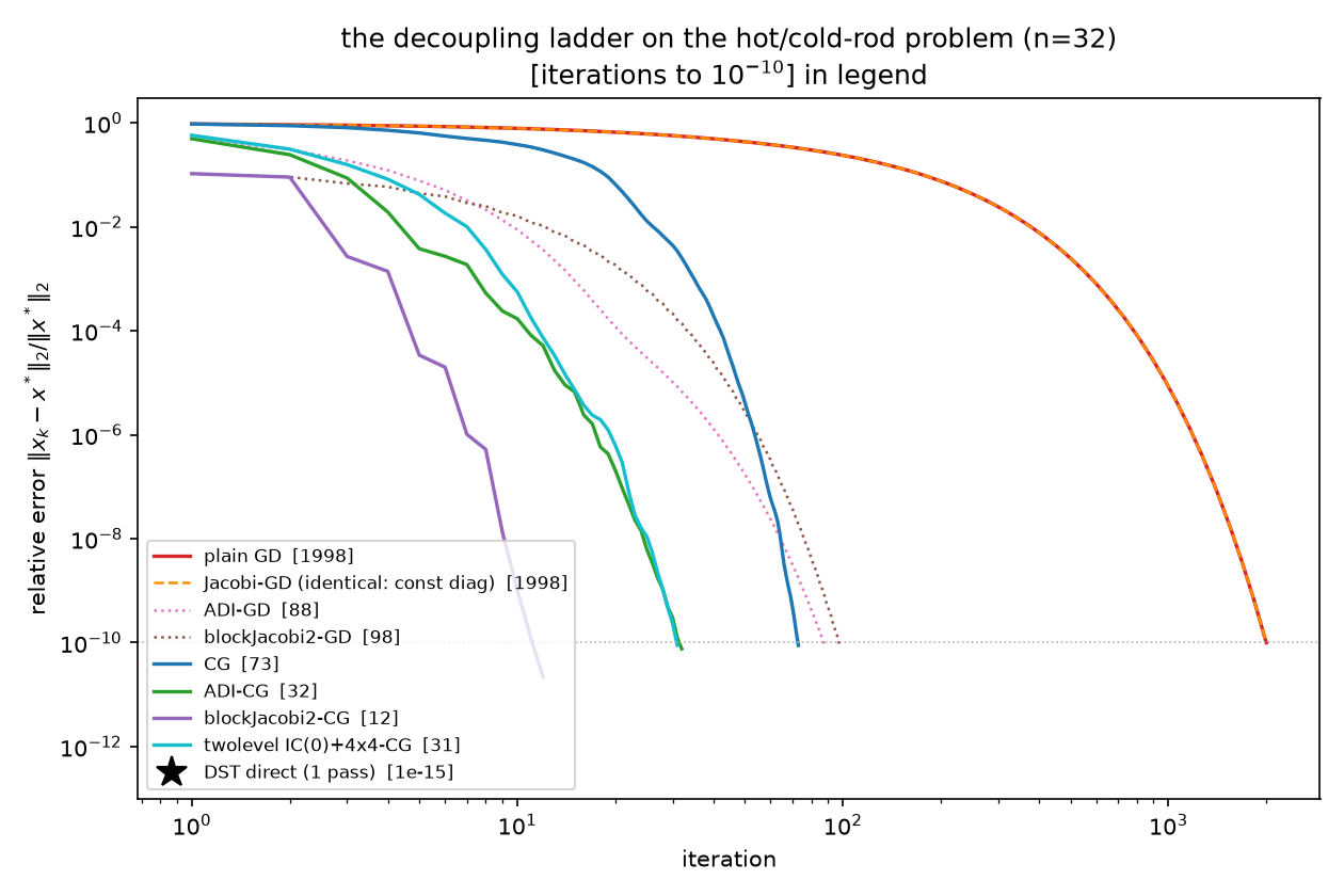 The decoupling ladder on the hot/cold-rod problem