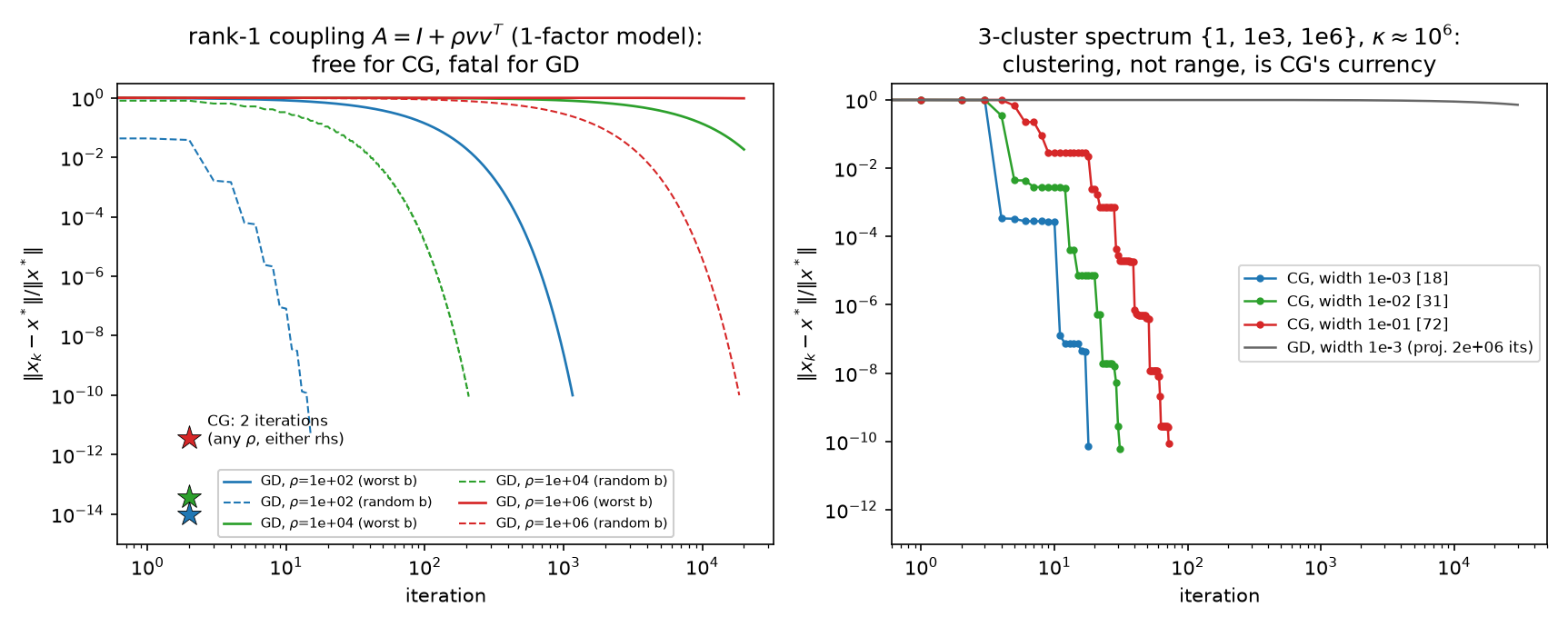 GD vs CG on coupled problems