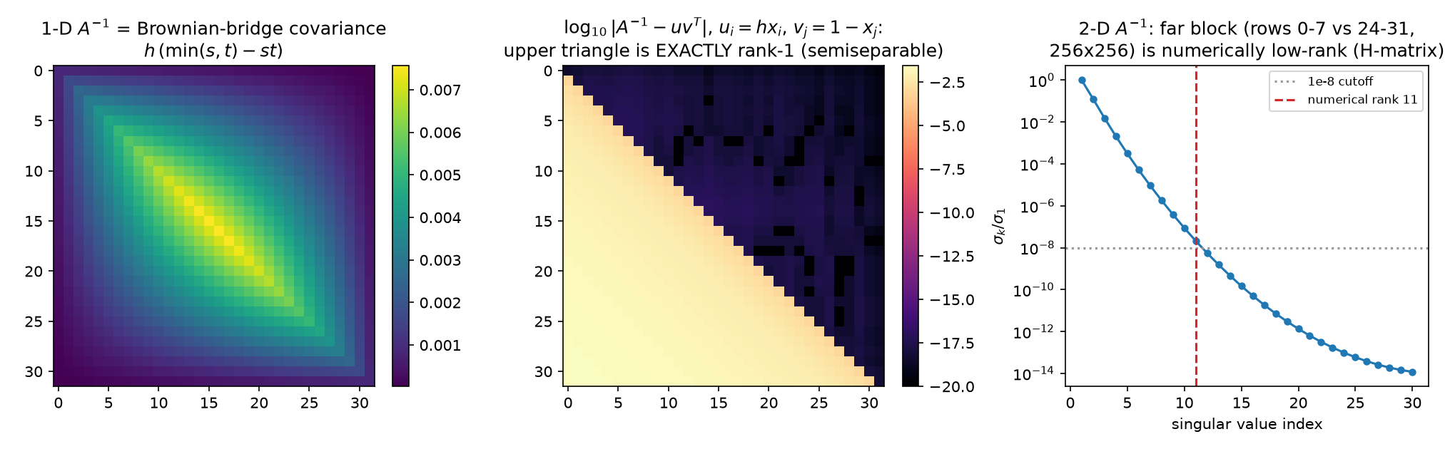 Semiseparable 1-D inverse and low-rank 2-D far block