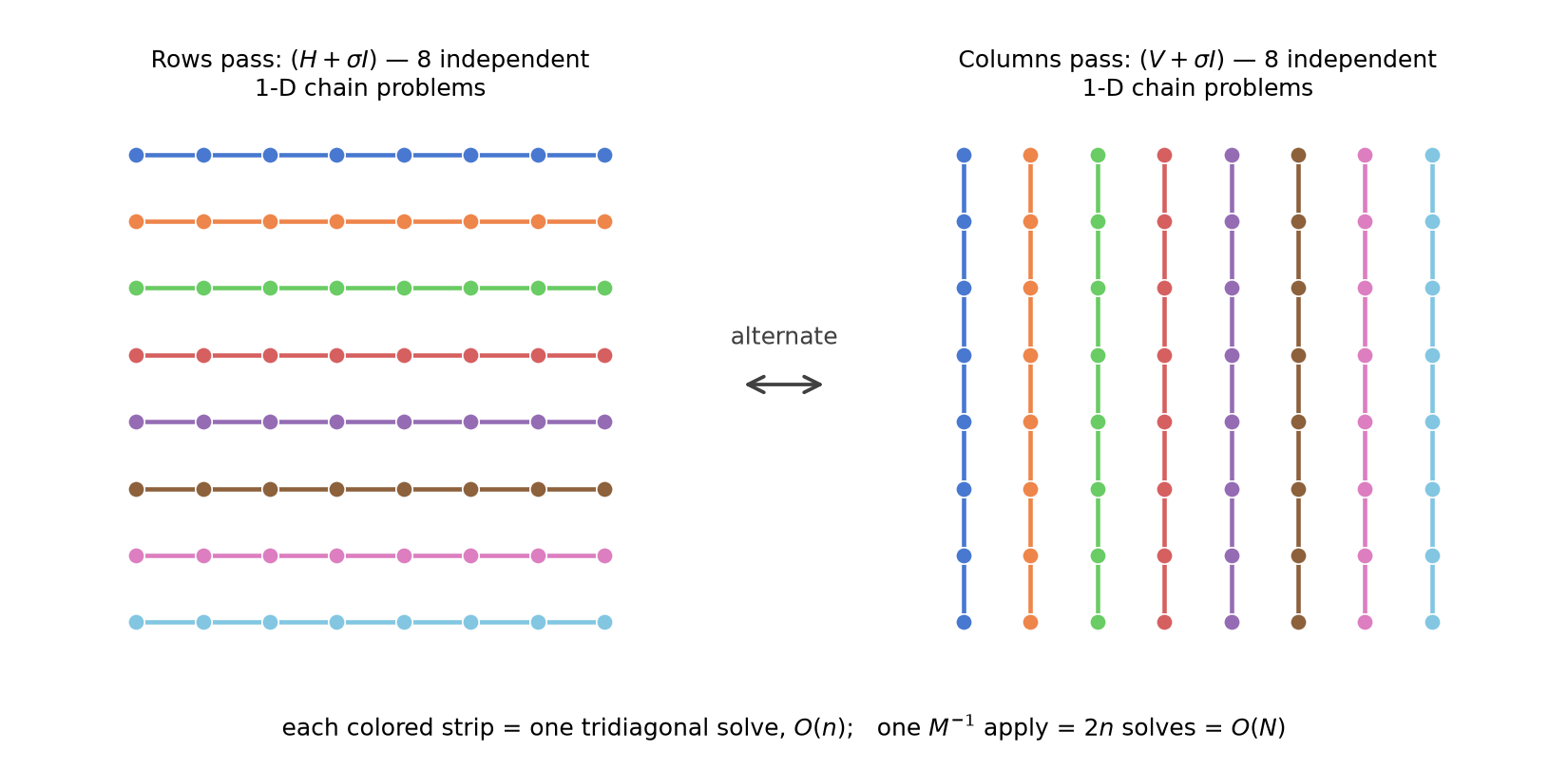 ADI rows pass and columns pass: the grid decomposes into independent 1-D chain problems along each direction