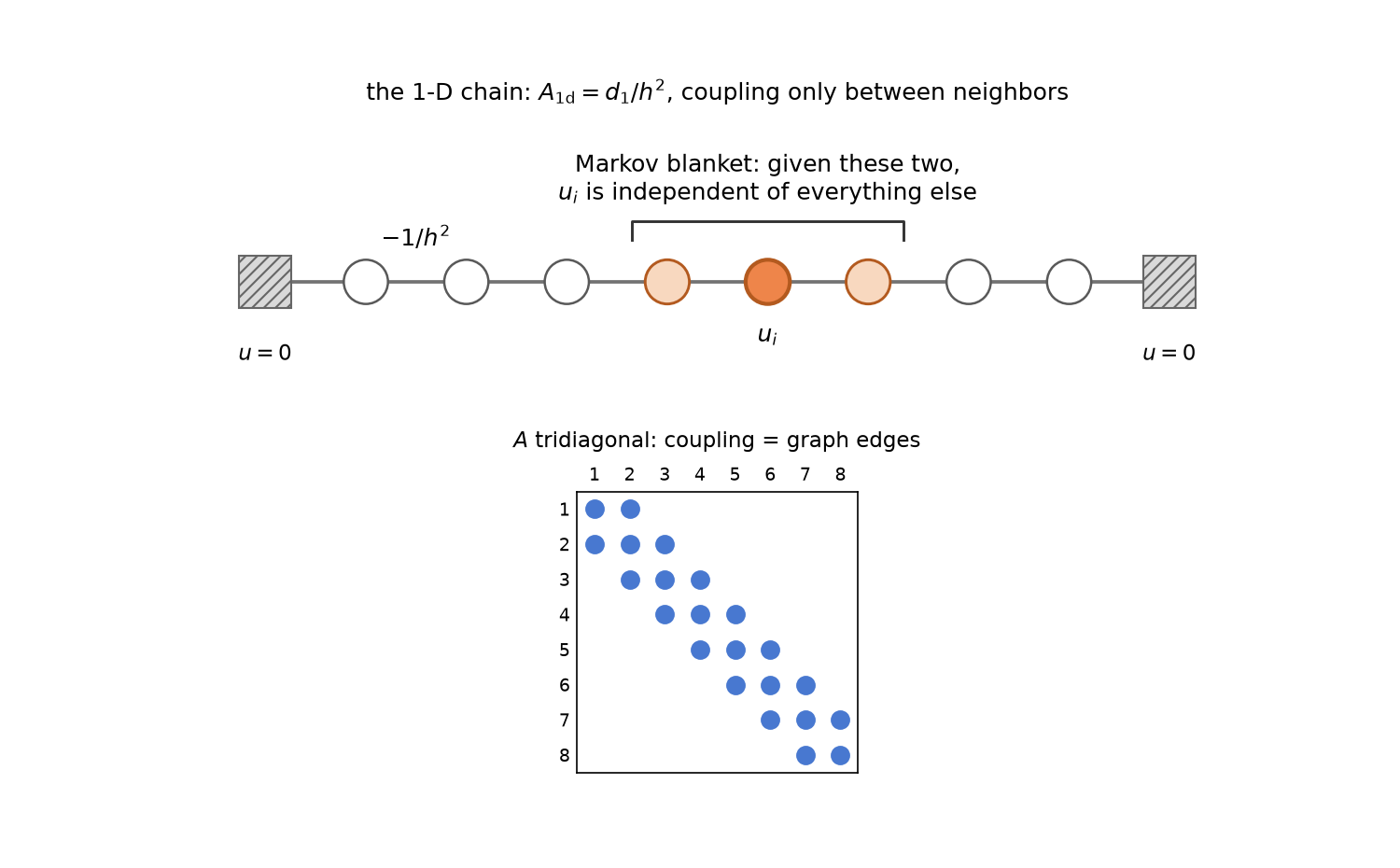 The 1-D chain: nearest-neighbor springs between nodes, walls at both ends, and a node's two neighbors forming its Markov blanket