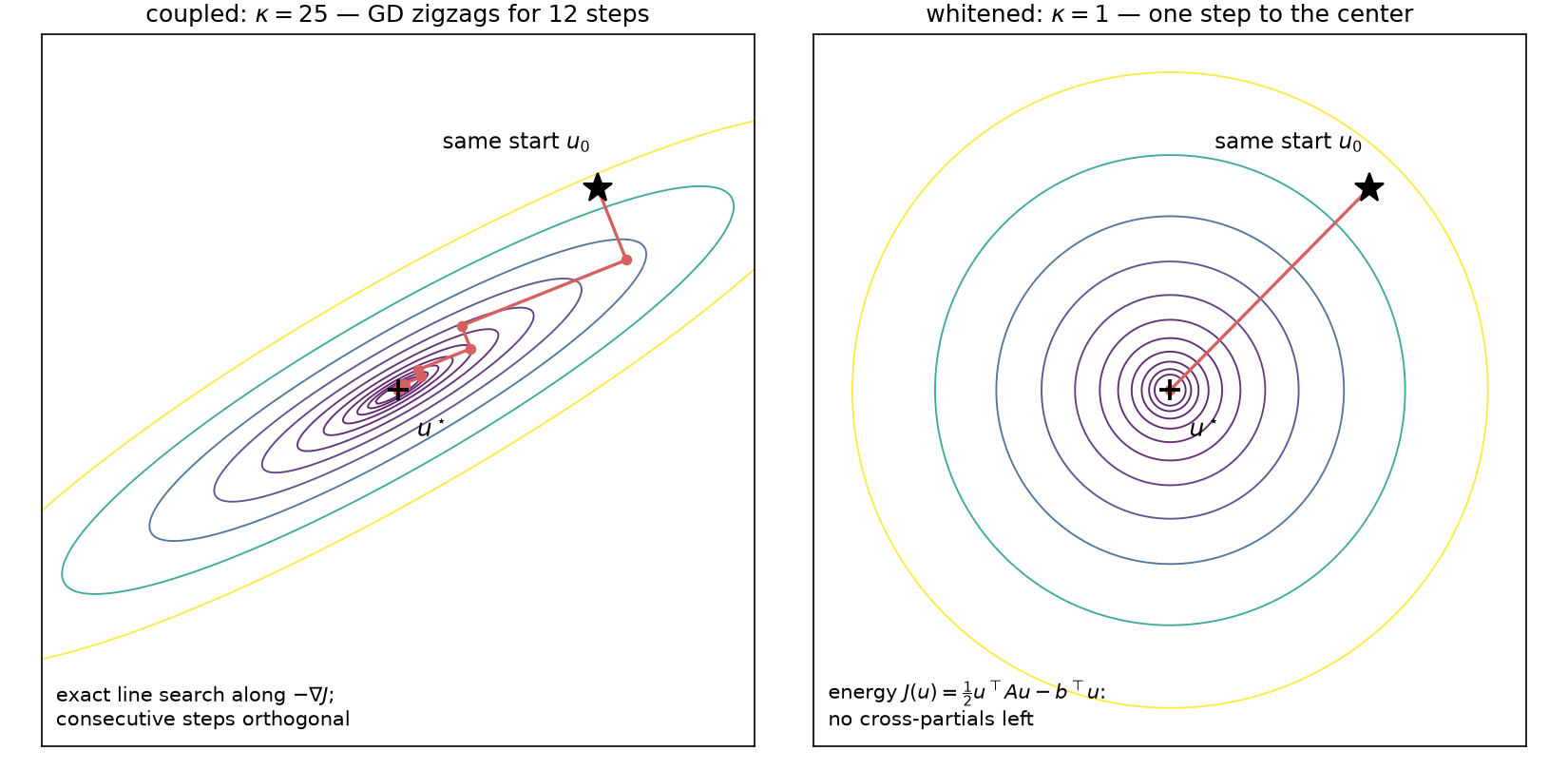Coupled vs whitened energy landscape: tilted elliptical contours force gradient descent to zigzag; circular contours let it one-step to the minimum