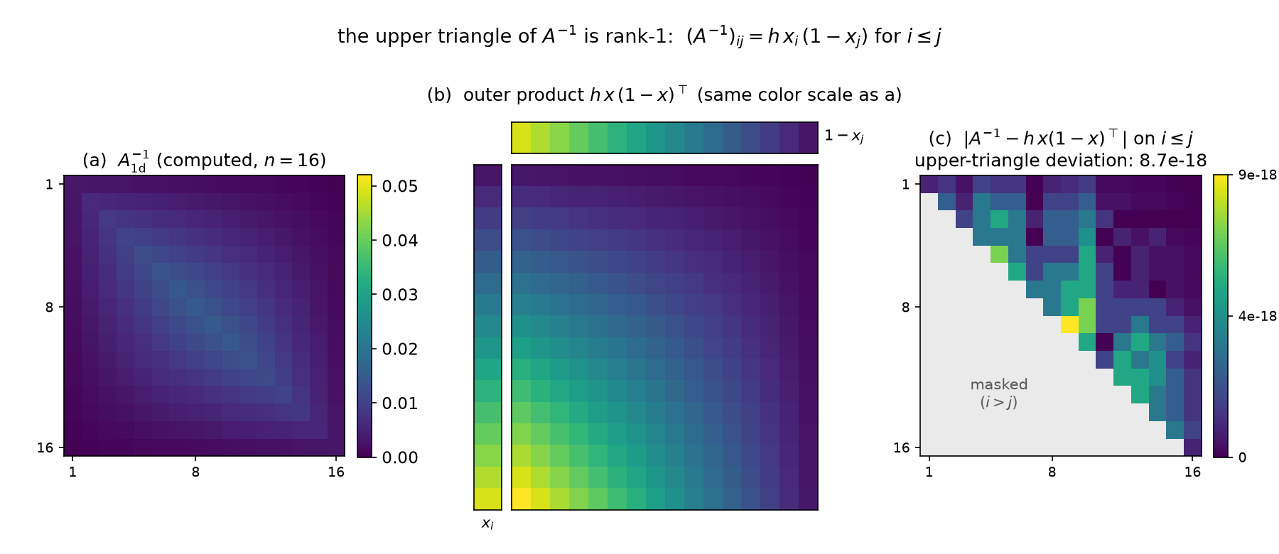 Rank-1 triangle identity: the dense inverse of the chain, the outer product h x_i (1-x_j), and their vanishing upper-triangle difference