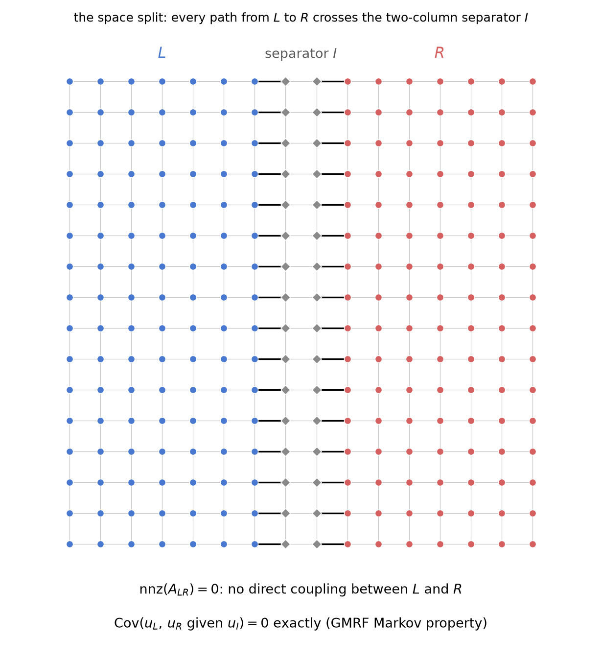 Subdomain split L, separator I, subdomain R drawn on the stencil graph: every stencil edge from left to right passes through the separator columns