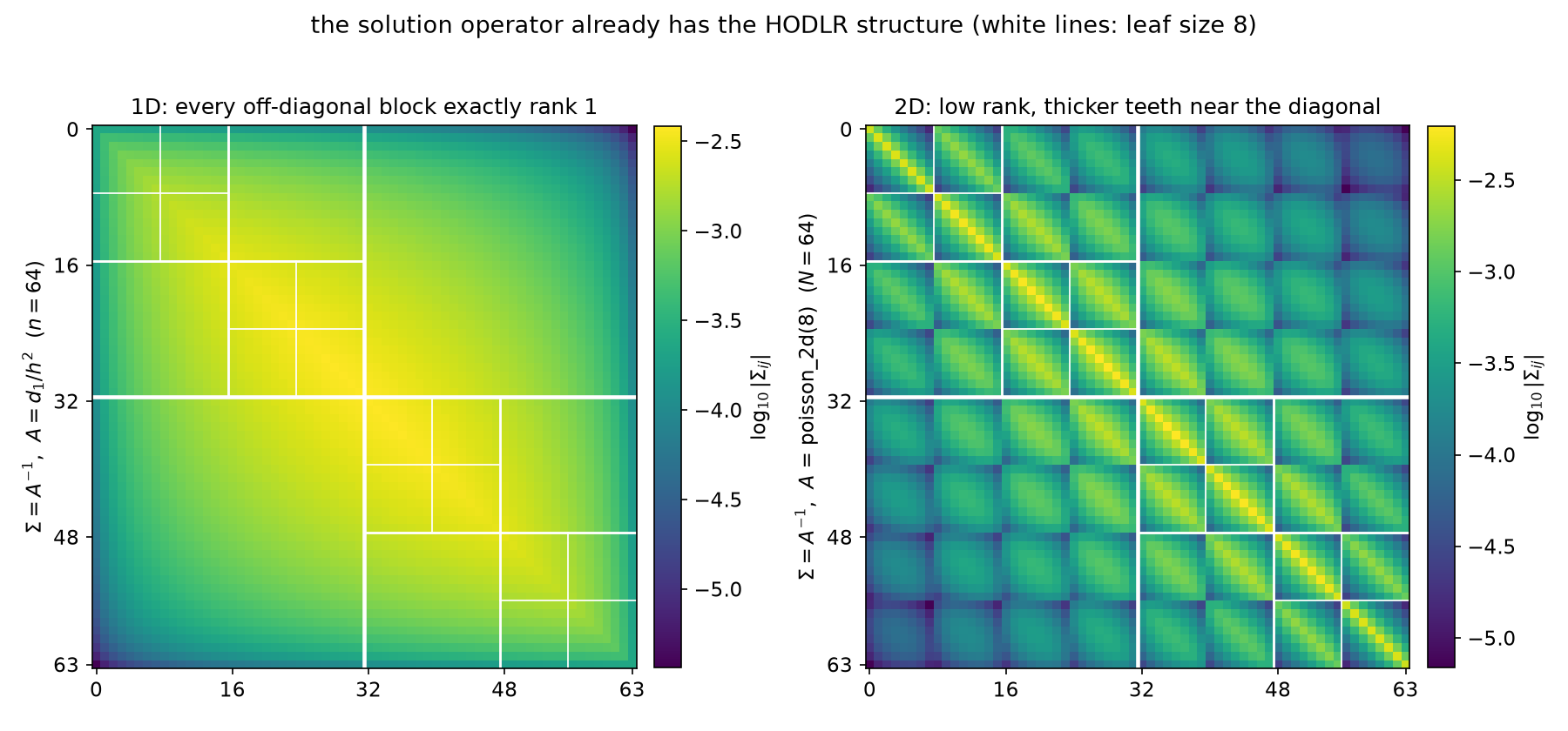 Log-magnitude heatmaps of the 1-D and 2-D inverses under the same HODLR partition: the 1-D inverse smooth within every block, the 2-D inverse showing thick diagonal teeth inside each off-diagonal block