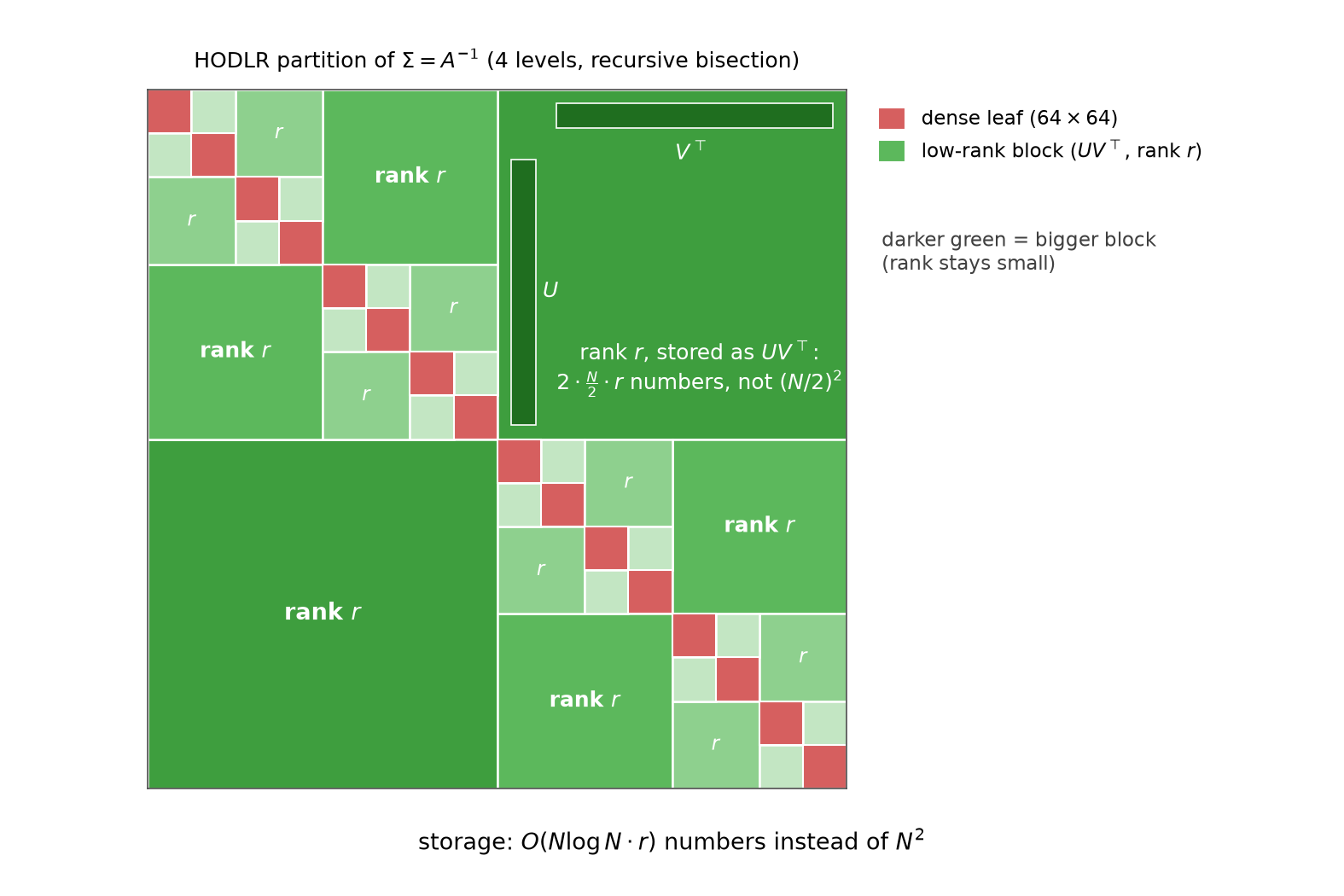 HODLR partition of the inverse: dense 64x64 diagonal leaves, low-rank off-diagonal blocks at four scales, the big upper-right block drawn with its thin-U-column, thin-V-row storage pictogram