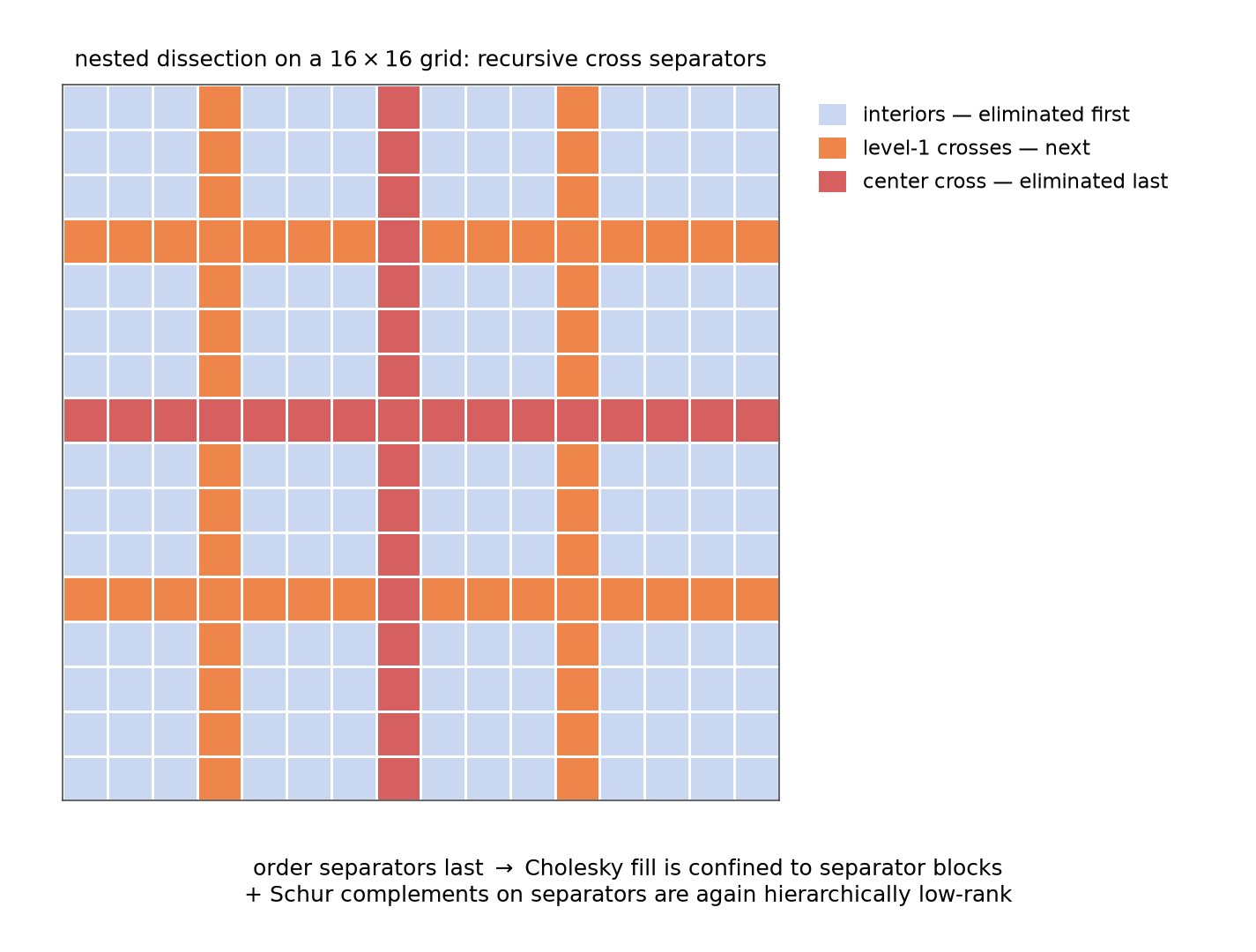 Nested dissection ordering on a 16x16 grid: recursive cross-shaped separators, interiors eliminated first, center cross last