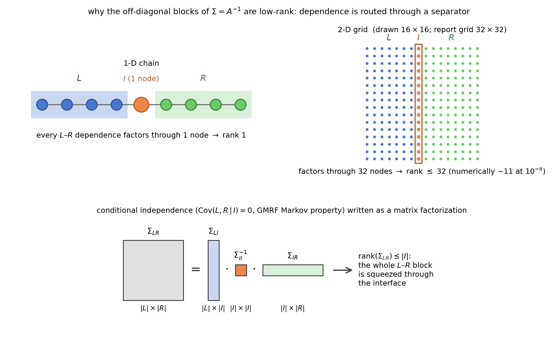 Separator rank schematic: 1-D chain with a one-node separator giving rank 1, 2-D grid with a one-column separator giving rank at most 32, and the identity Sigma_LR = Sigma_LI Sigma_II^-1 Sigma_IR drawn as shapes