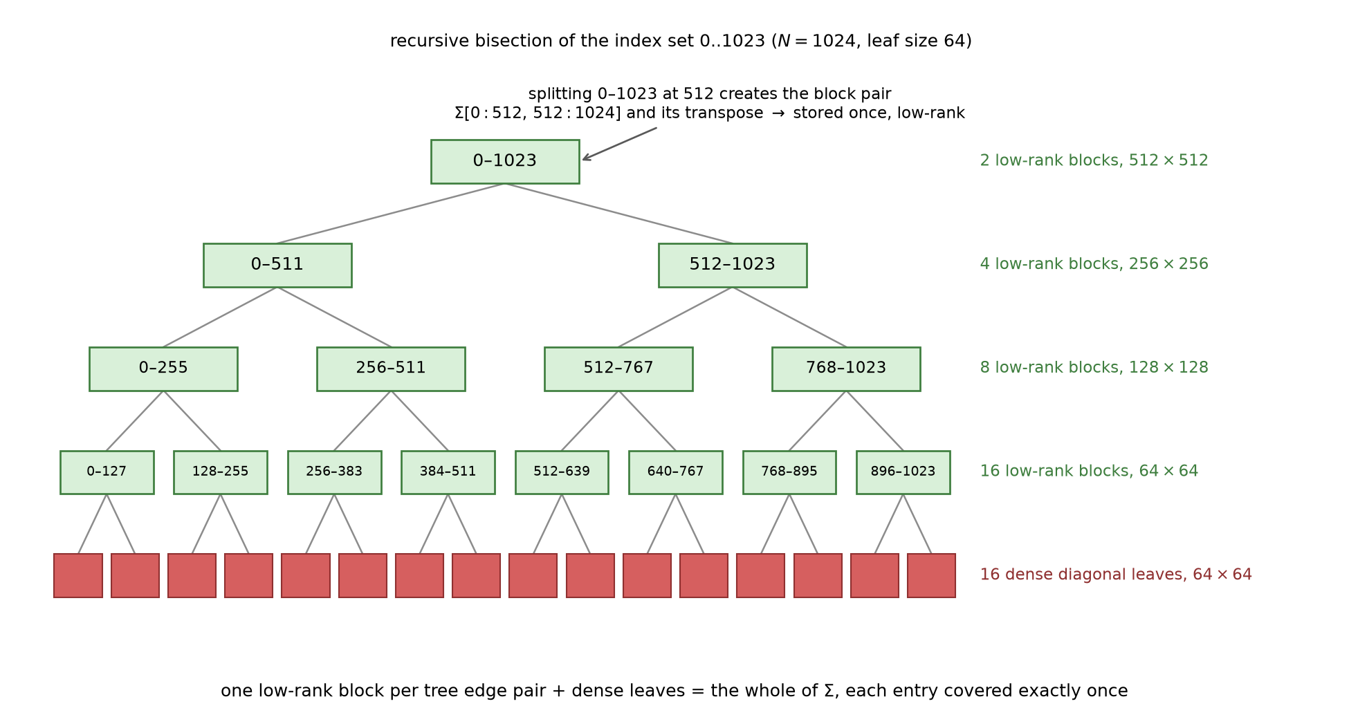 Recursive bisection tree of indices 0..1023 with leaf size 64: each split spawns one low-rank block pair, the sixteen leaves stay dense