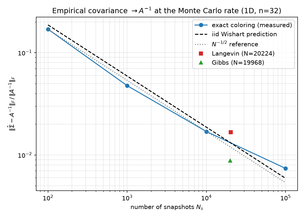 Covariance convergence at the Monte Carlo rate