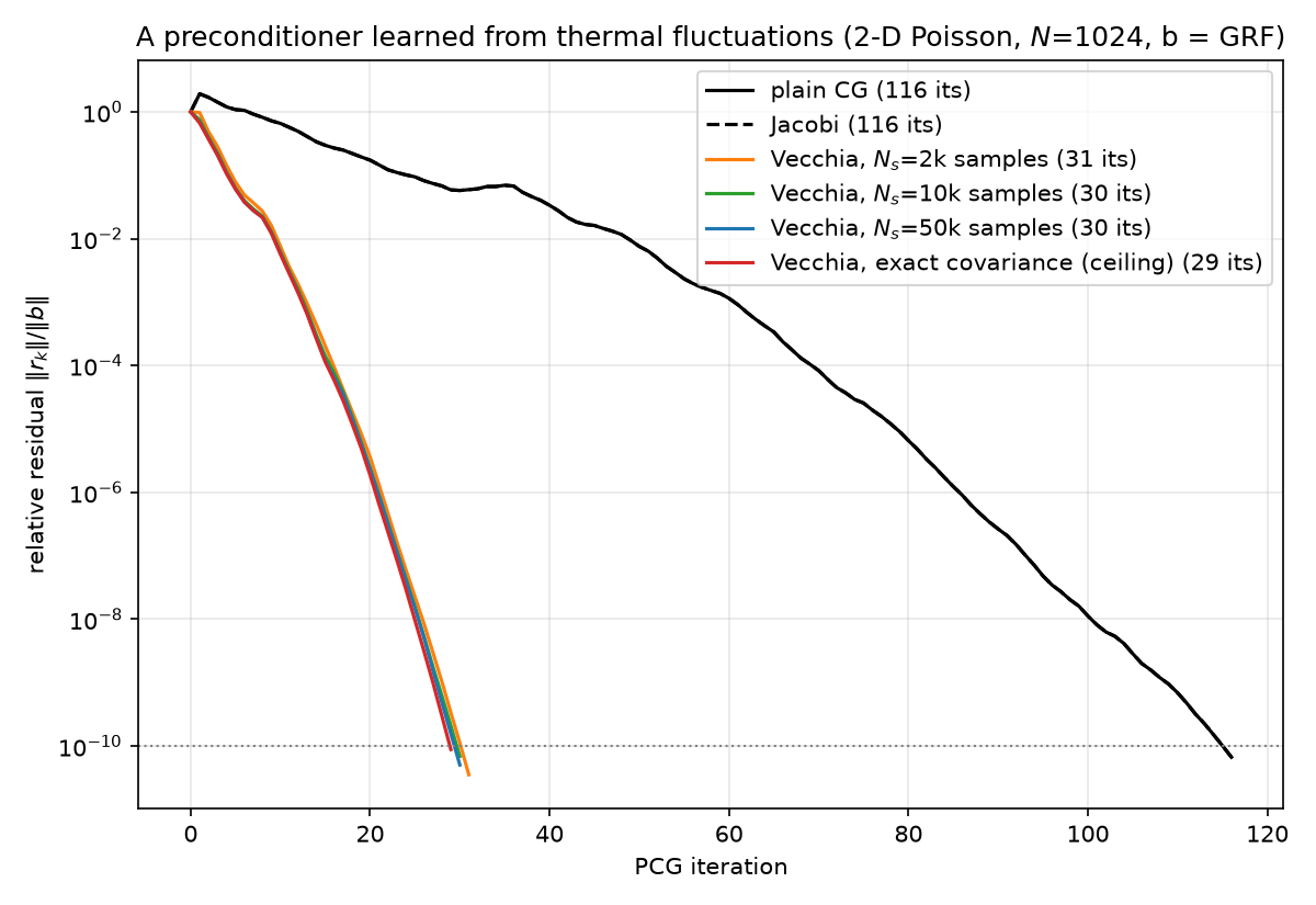 PCG convergence: preconditioner learned from thermal fluctuations