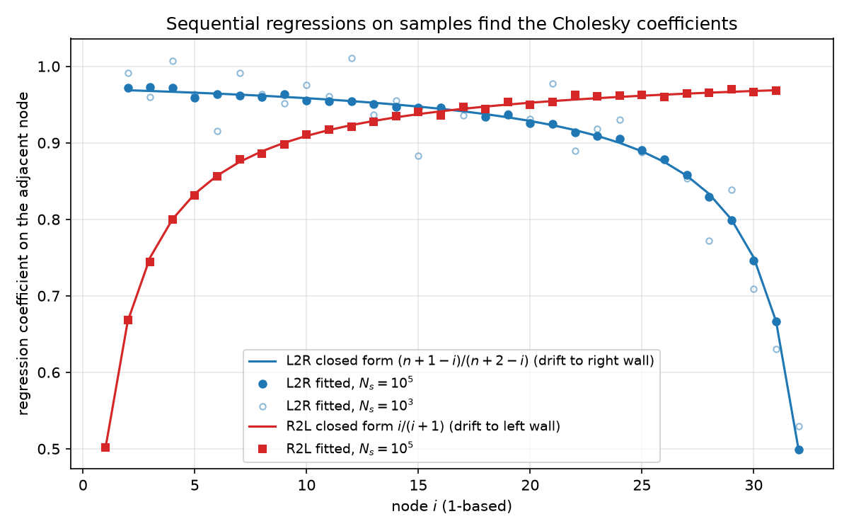 Fitted sequential-regression coefficients vs closed forms