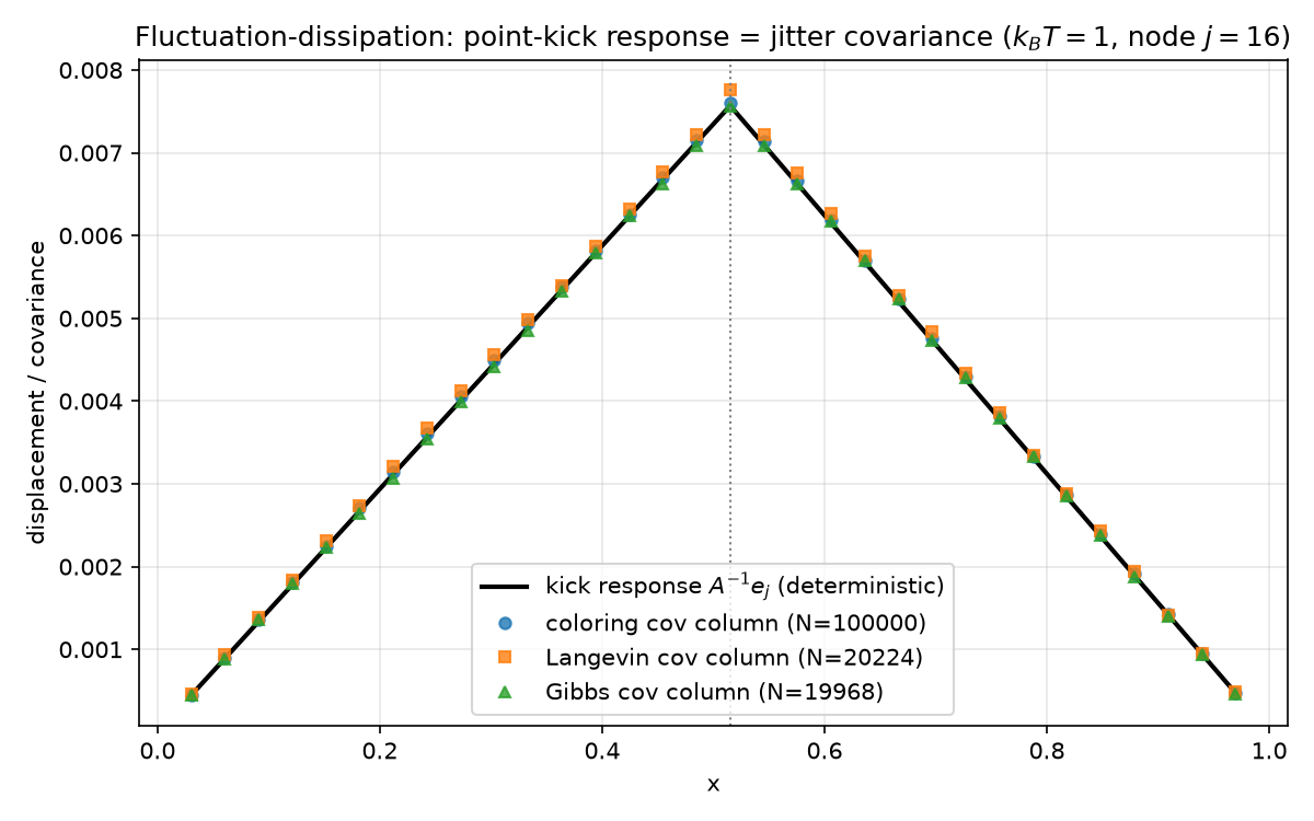 Kick response overlaid on jitter covariance, three samplers