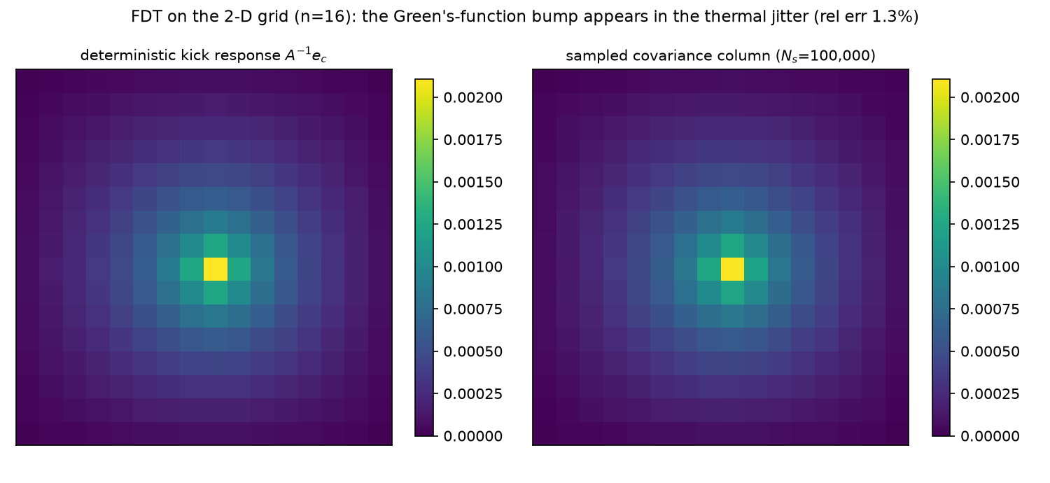 2-D kick response vs sampled covariance column