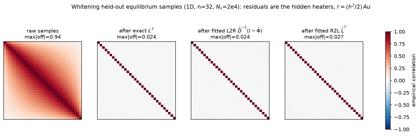 Correlation matrices before and after whitening