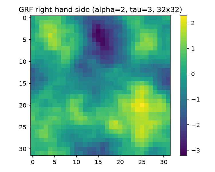 GRF right-hand side, Python draw (alpha=2, tau=3, 32x32)