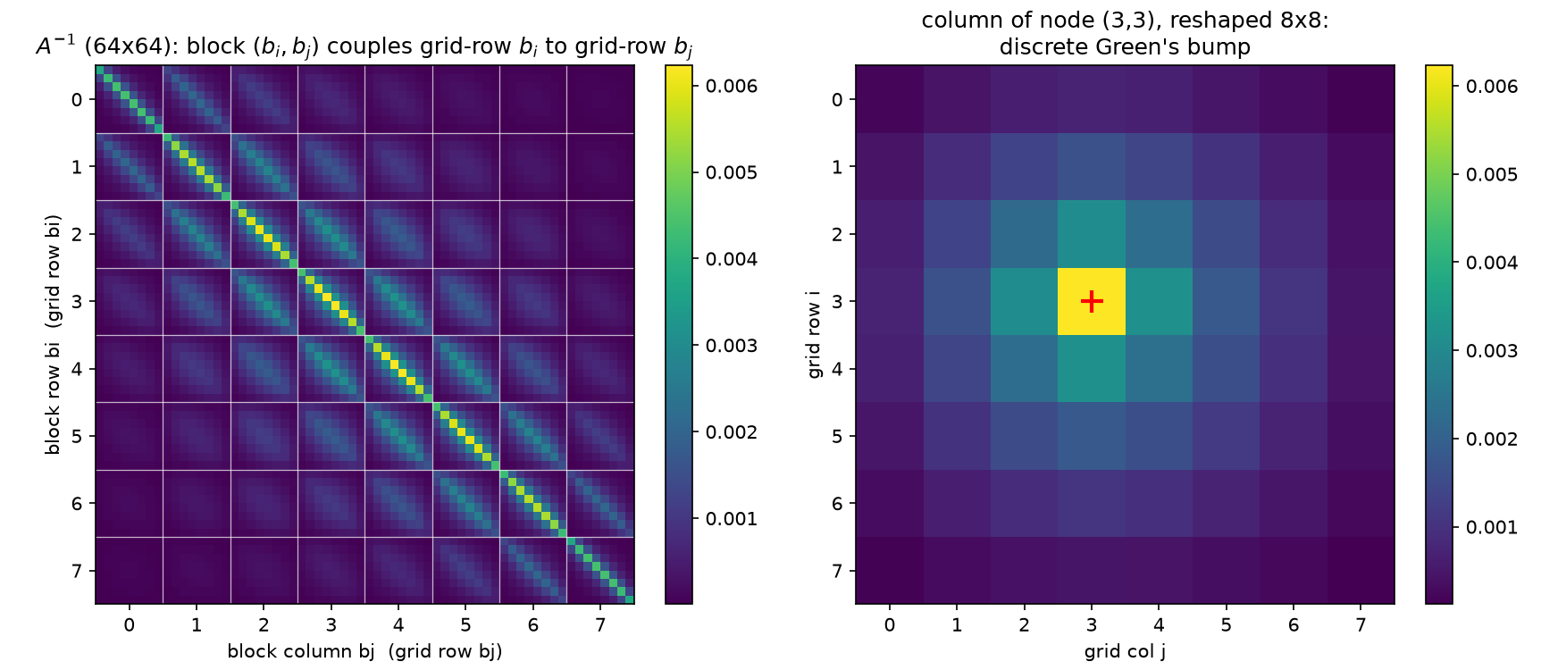 The 64x64 covariance and the Green's bump of node (3,3)