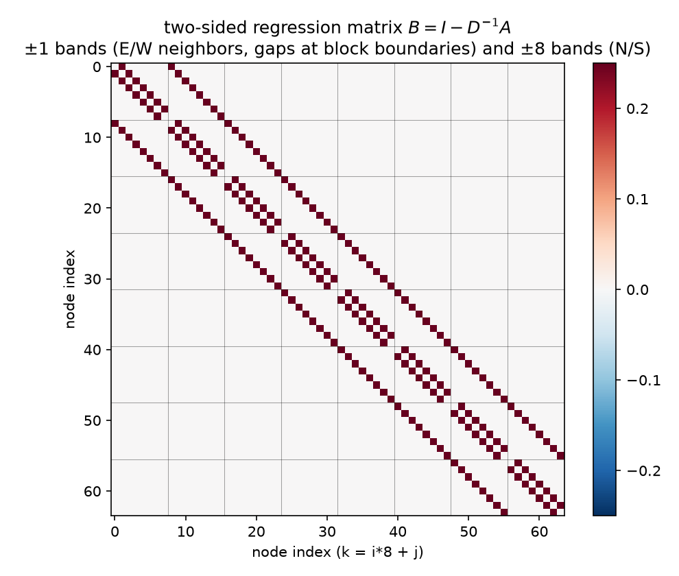 The two-sided regression matrix B