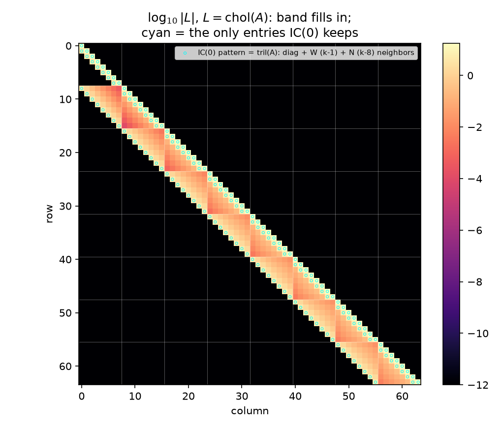 log10 | L | with the IC(0) pattern outlined
