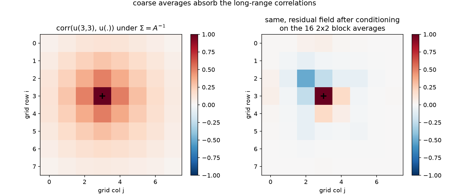 Long-range correlations before and after coarse conditioning