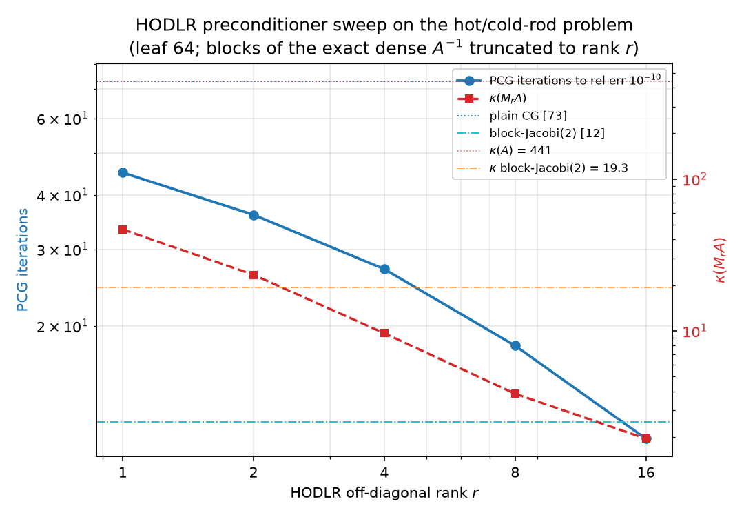 HODLR preconditioner sweep: PCG iterations and kappa vs rank on log axes, with plain-CG, block-Jacobi and kappa reference lines