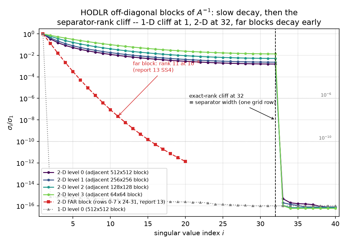 Singular value decay of HODLR off-diagonal blocks: four adjacent-level curves crawling to the exact-rank cliff at 32, the far block decaying geometrically to rank 11, and the 1-D curve cliffing at 1