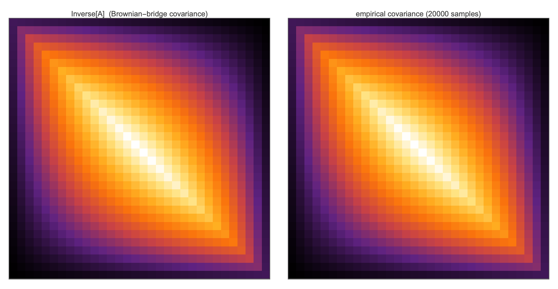 Exact vs empirical covariance, Mathematica