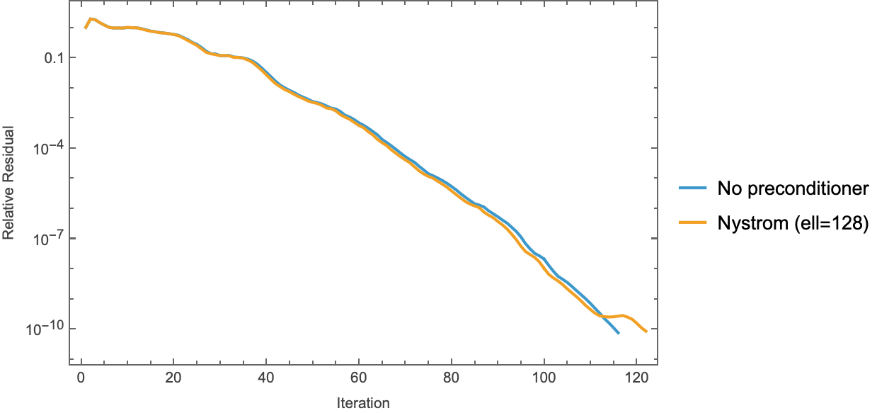 Mathematica Nyström convergence
